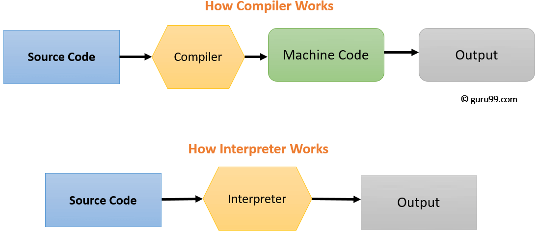 compiler-vs-interpreter-know-the-difference-and-when-to-use-each-of