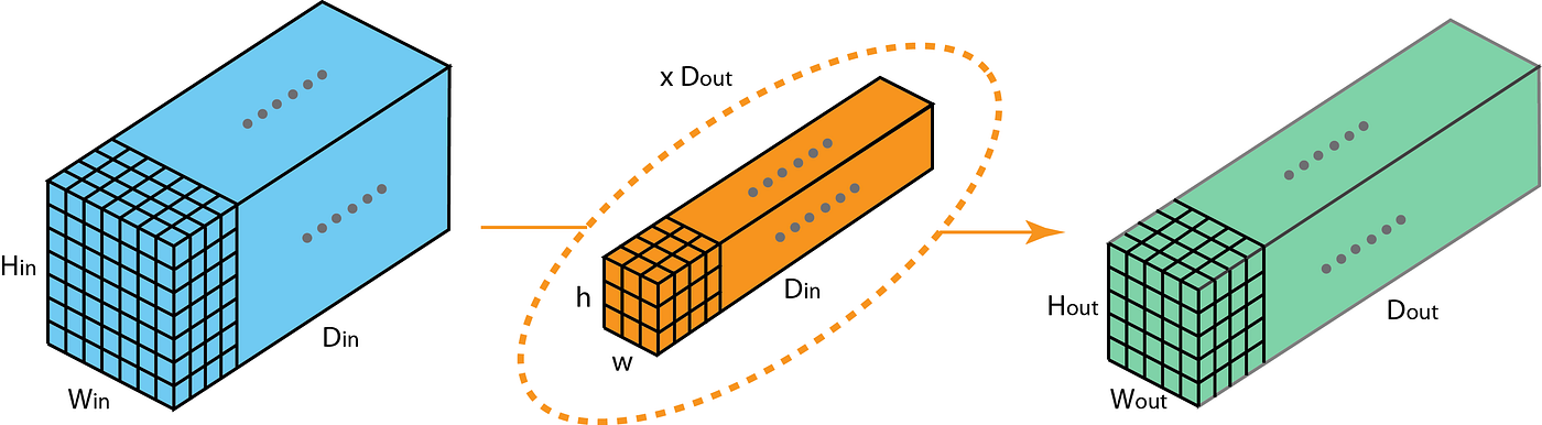 Standard 2D convolution.