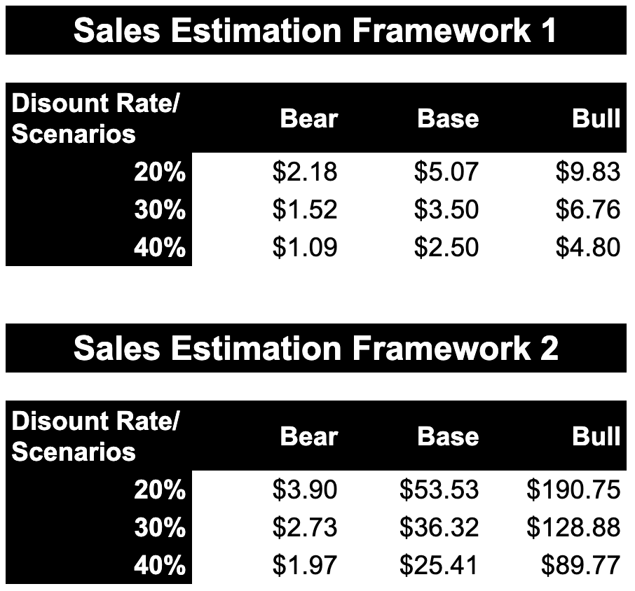 DYDX Intrinsic Values, based on frameworks/discount rates/scenarios