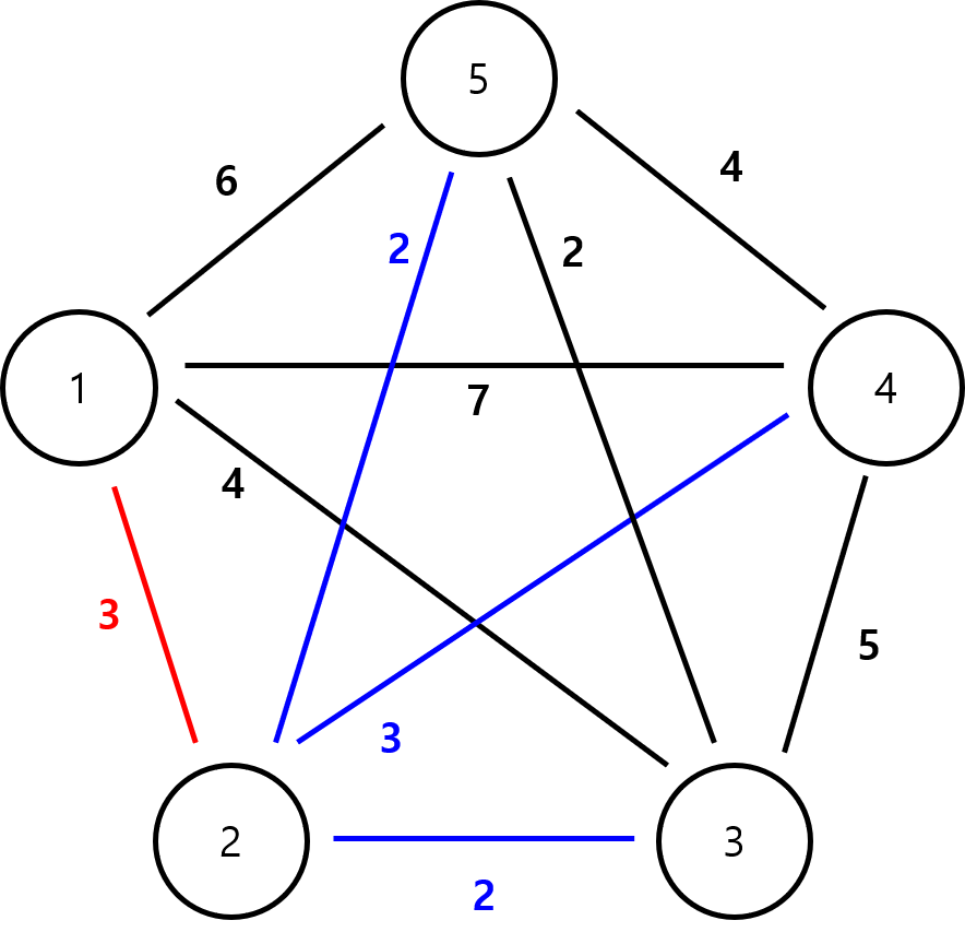 Algorithms — Dijkstra. The Dijkstra Algorithm is an algorithm… | by ...