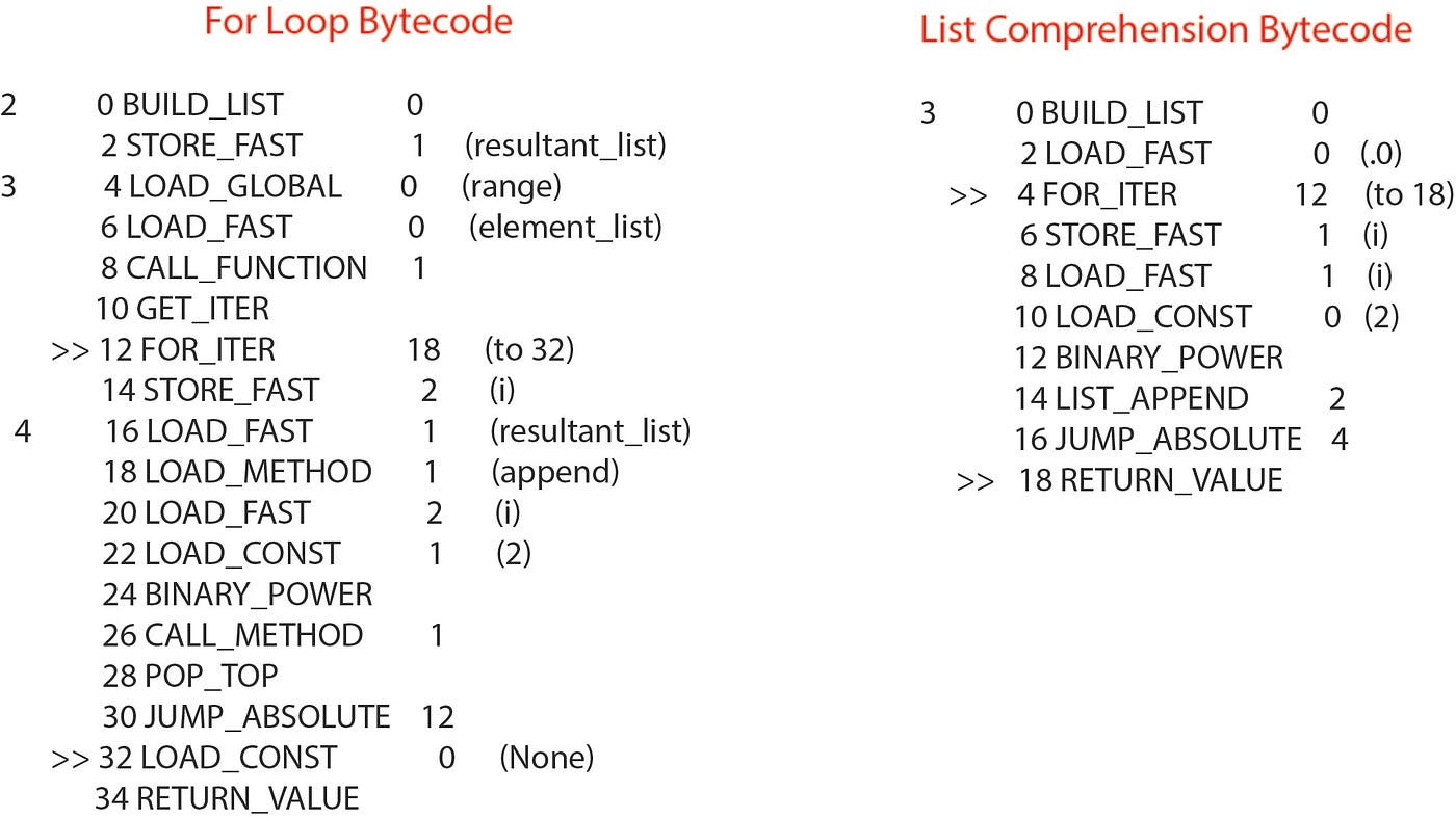 Python List Comprehension β Mastering Core Concepts | by Mark Friel | Level Up Coding Python list comprehension β mastering core concepts | by mark friel | level up coding