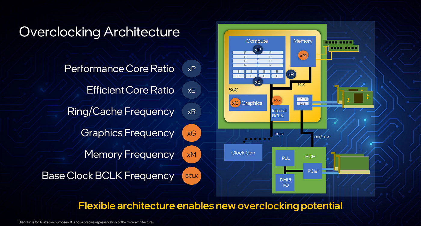 Overclockers rejoice: 12th Gen Intel® Core™ processors introduce new  options for tuning performance | by Intel | Intel Tech | Medium