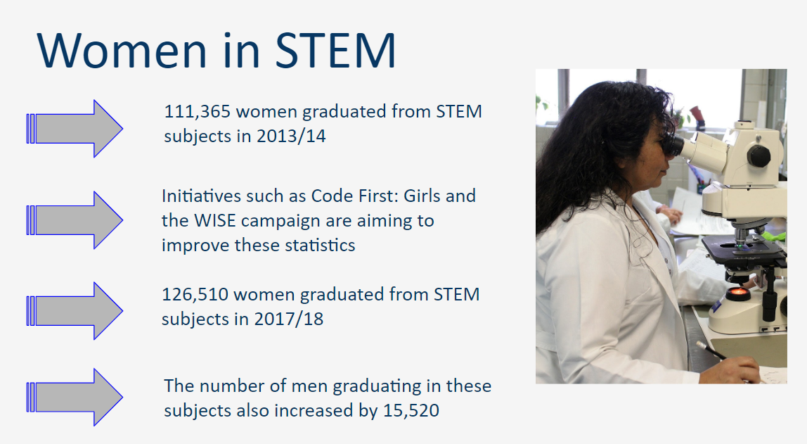 A slide with the title 'Women in STEM', followed by left-aligned arrow shapes, each pointing to a different fact, and a picture on a girl in a lab coat looking through a microscope on the right of the slide.