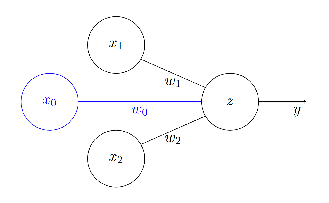 Terribly Perceptive: The perceptron & the XOR | by Benjamin Tenmann ...