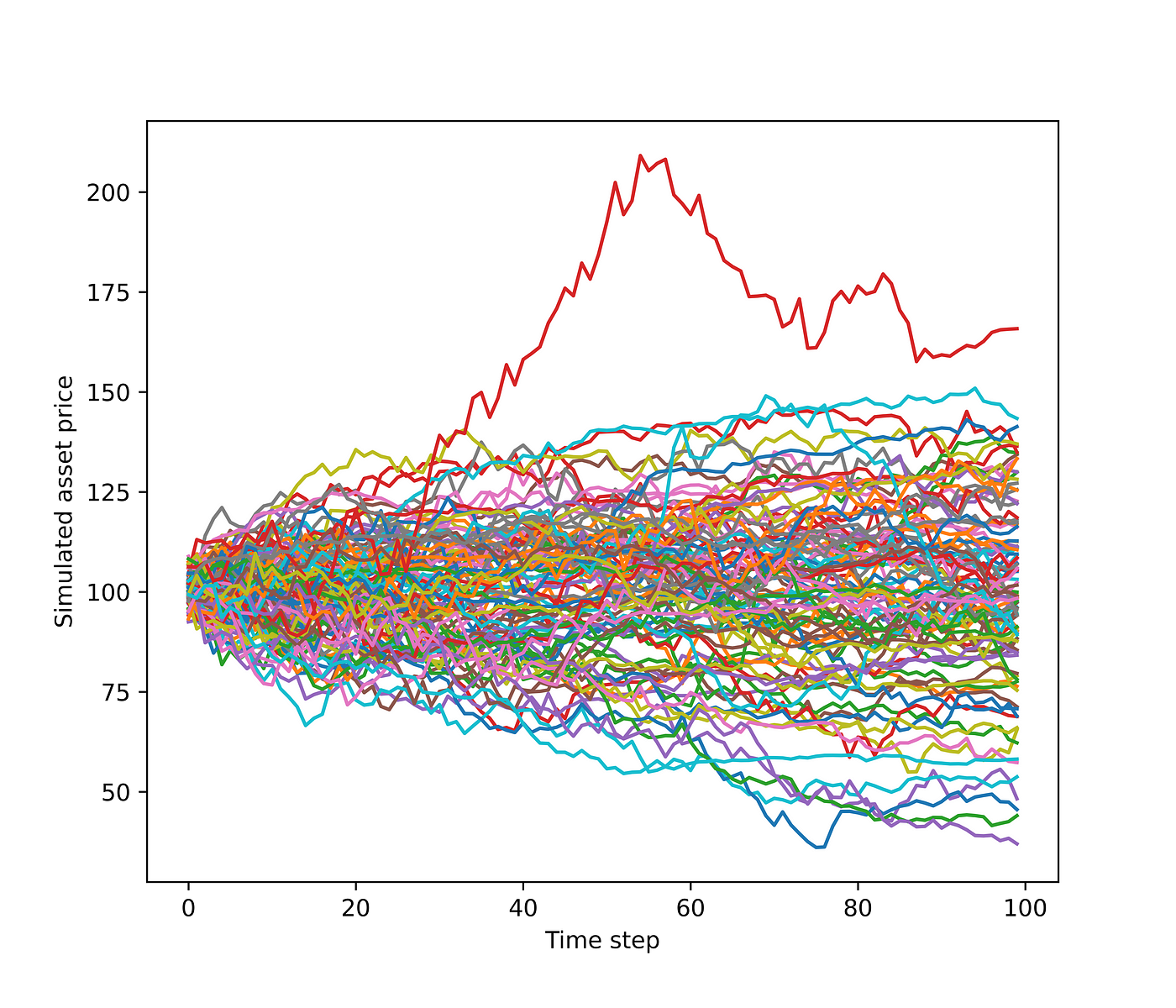 Simulated asset price and Time Step