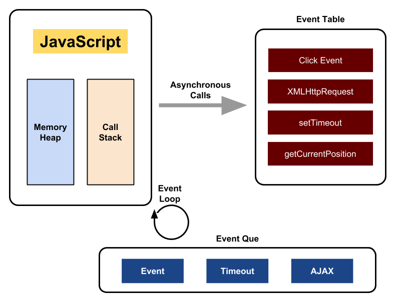 The JavaScript Event Loop. How JavaScript can be single threaded… by