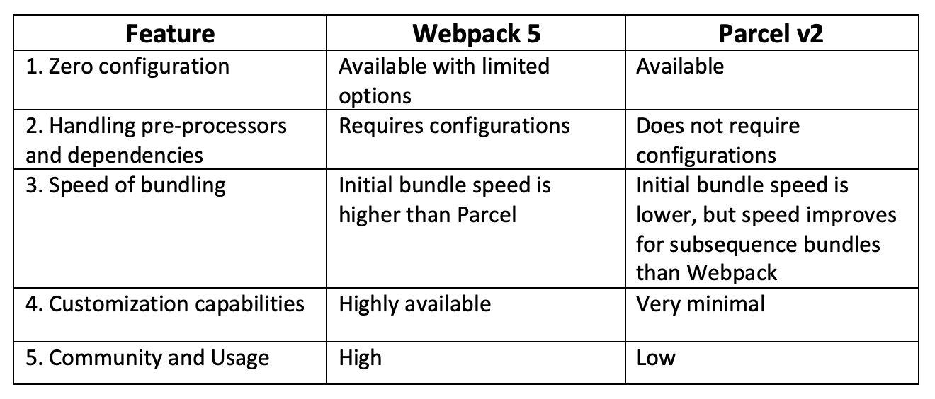 Parcel Vs Webpack 21 Selecting The Right Bundler For Your By Viduni Wickramarachchi Level Up Coding