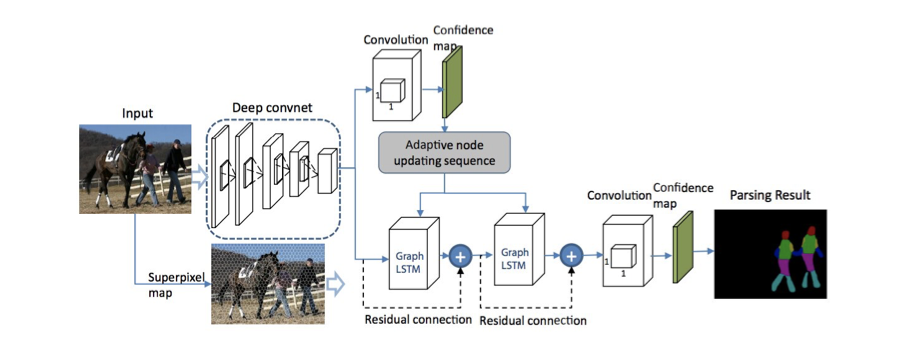 Image Segmentation Using Deep Learning: A Survey | by Er Nupur | The ...