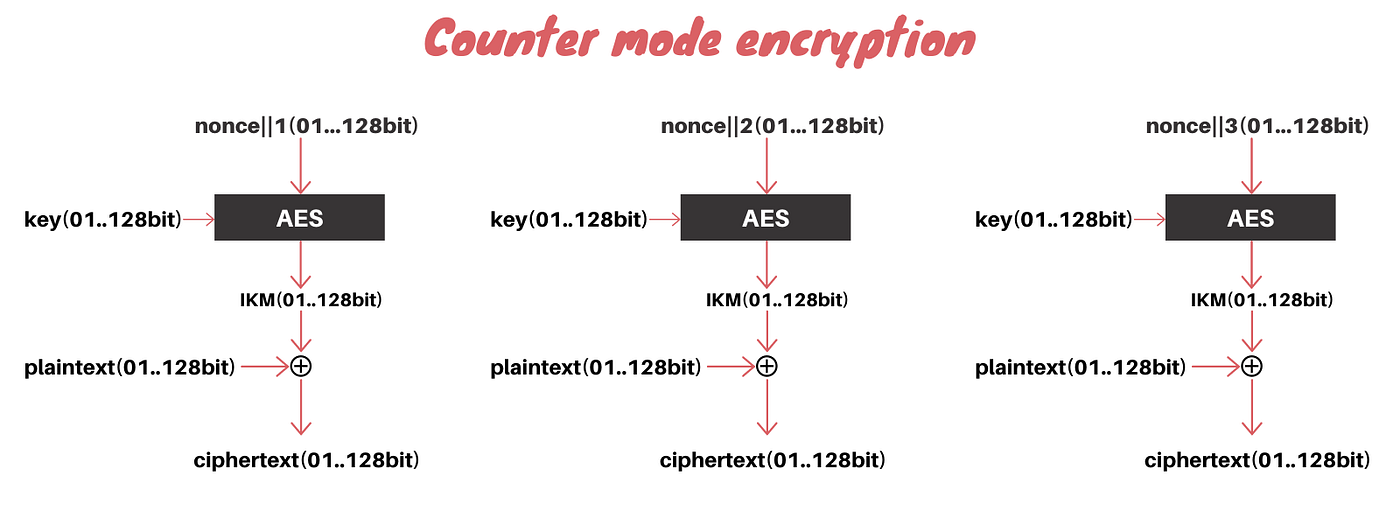 Crib Dragging Why You Shouldn’t Ever Reuse a Nonce With the Same Key