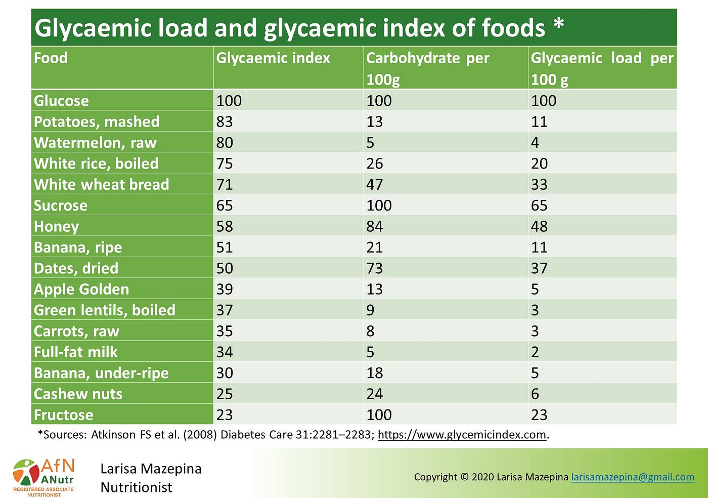 Carbohydrates and Women’s Health. High glycaemic load and high intake of… by Larisa Mazepina