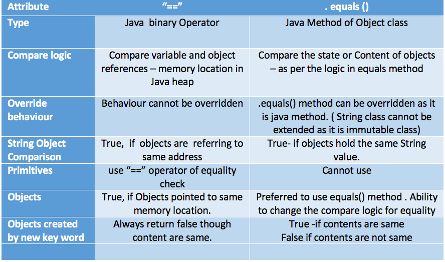 vs .equals() in Java (Comparison of == & .equals()) | by EducationTatva |  EducationTatva | Medium