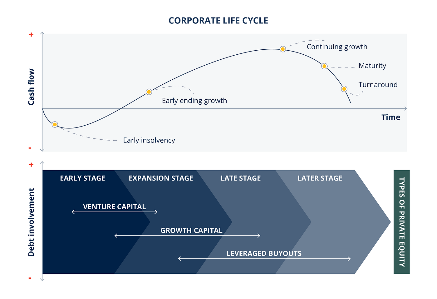 Corporate life cycle and types of institutional PE. (Source: Phalippou, 2020)