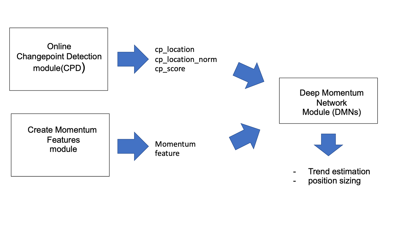 Create Superior Momentum Trading Strategy with Tensorflow | by NUTHDANAI  WANGPRATHAM | Jan, 2023 | DataDrivenInvestor