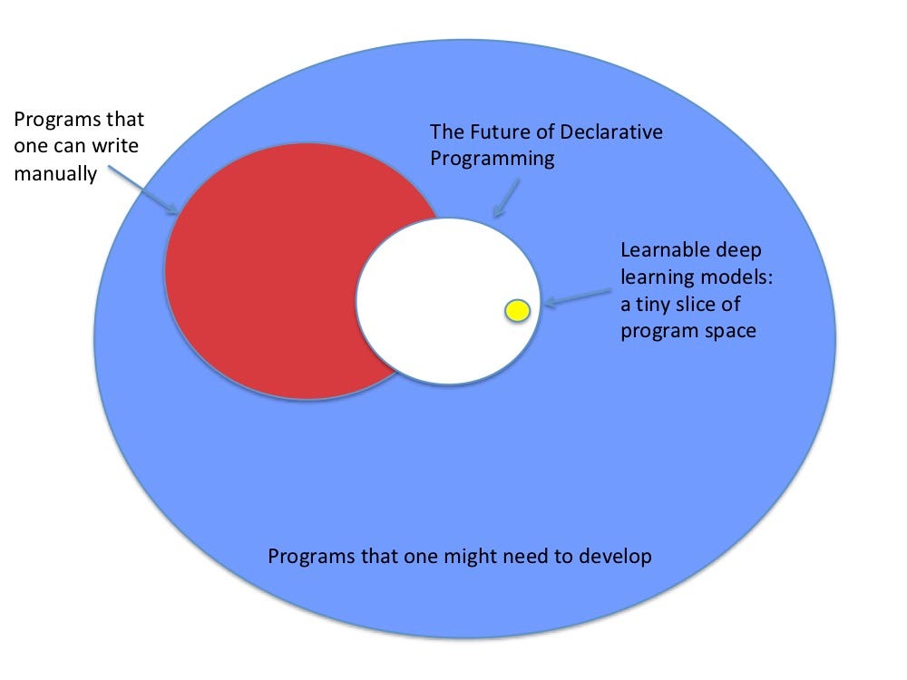 Approachable Programming. The Future of Computer Architecture and… | by ...
