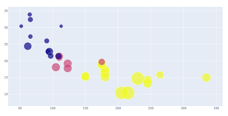 Plotly Front to Back: Scatter Charts and Bubble Charts | by ...