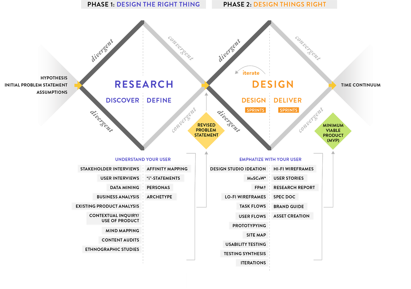 Why the Double Diamond is the Most Precious Diagram in UX Design … | by Eva  Schicker | Medium
