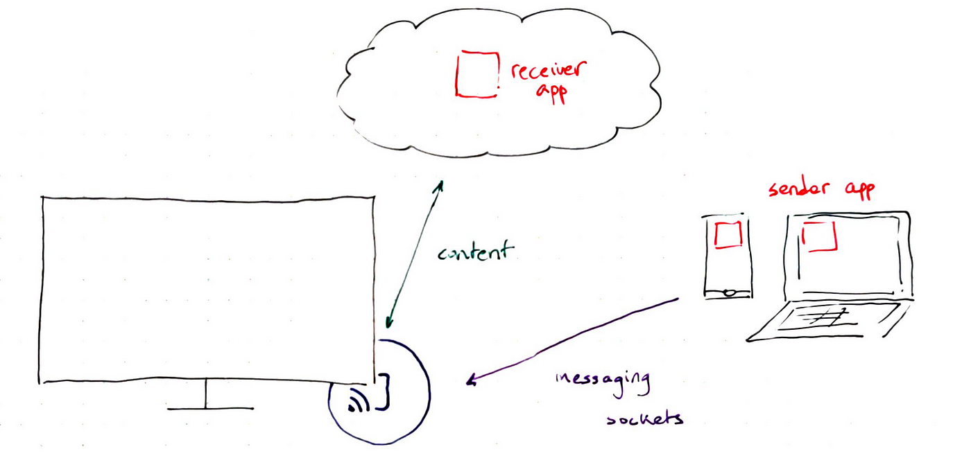 Make your Android app compatible with your Chromecast | by Quentin Klein |  Medium