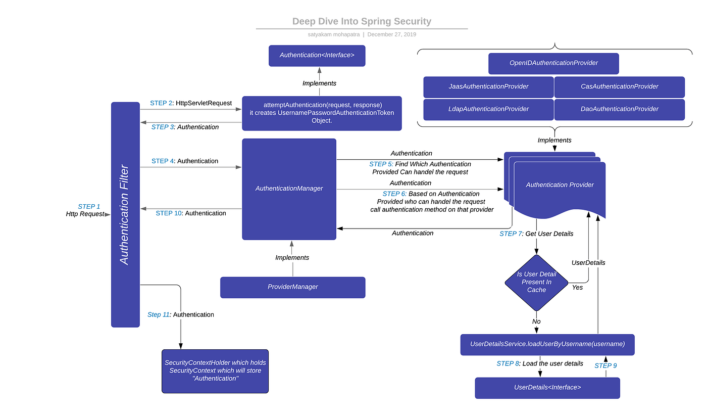 Easy way to learn Spring Security | Medium