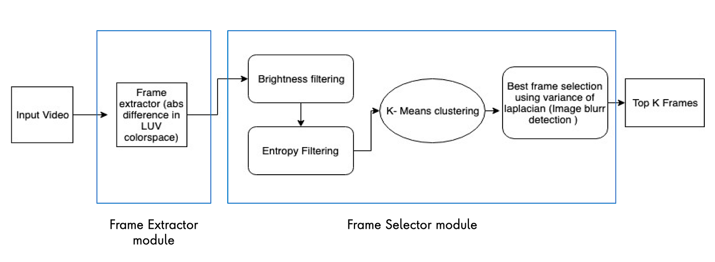 Video Key Frame Extraction With katna by Alok Medium