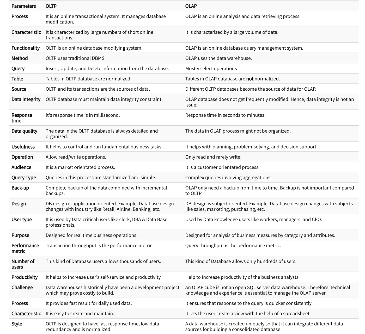 OLTP and OLAP, What are the differences? | by Ashutosh Kumar | Medium