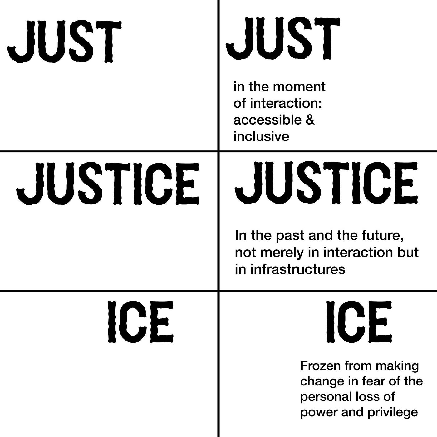 Slides on Just, Justice, Ice model discussing in post