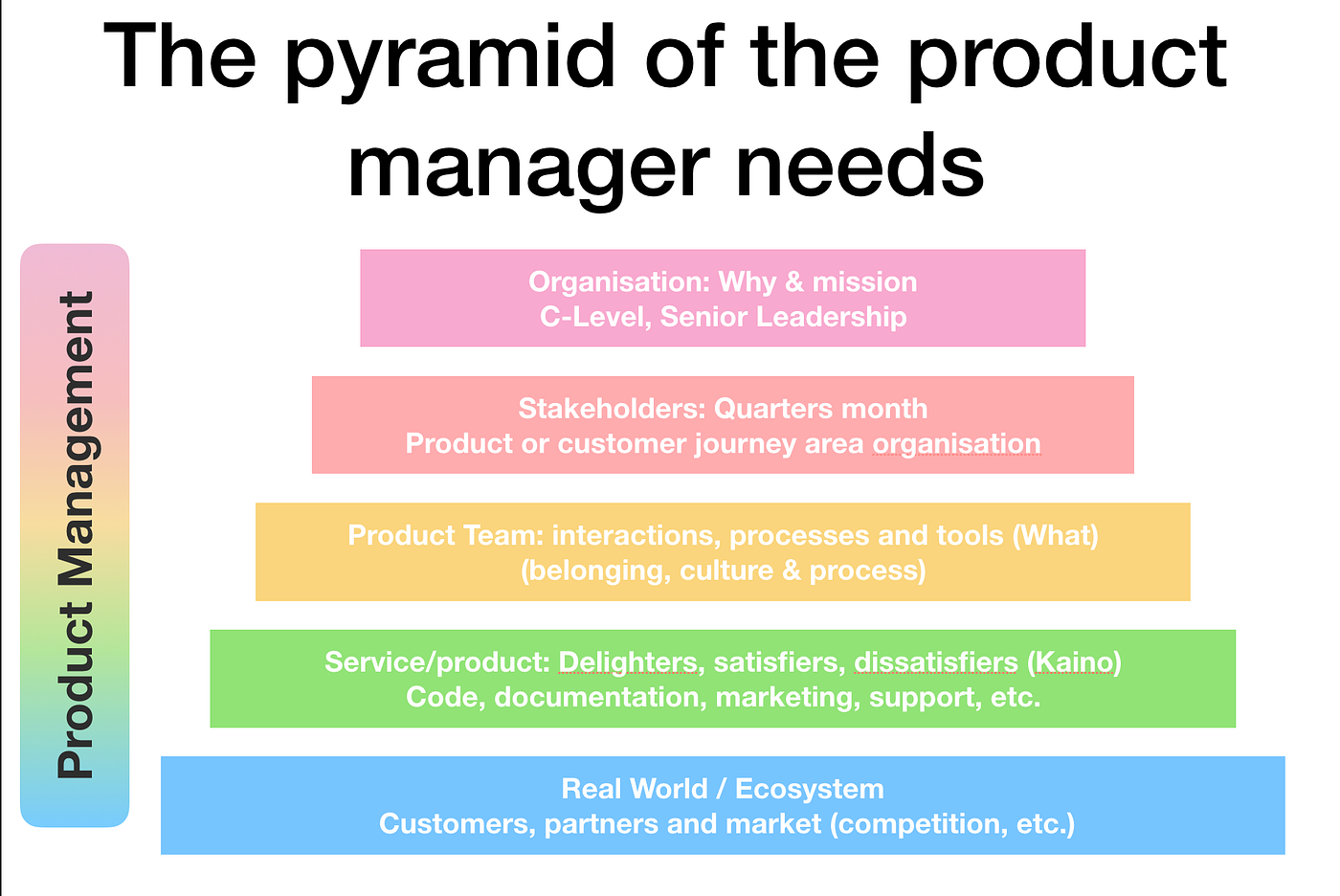 The Pyramid Of The Product Manager Needs Maslow Inspired By Benoit 