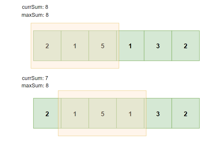 Patterns for Coding Interview Sliding Window Technique by Rick Sm