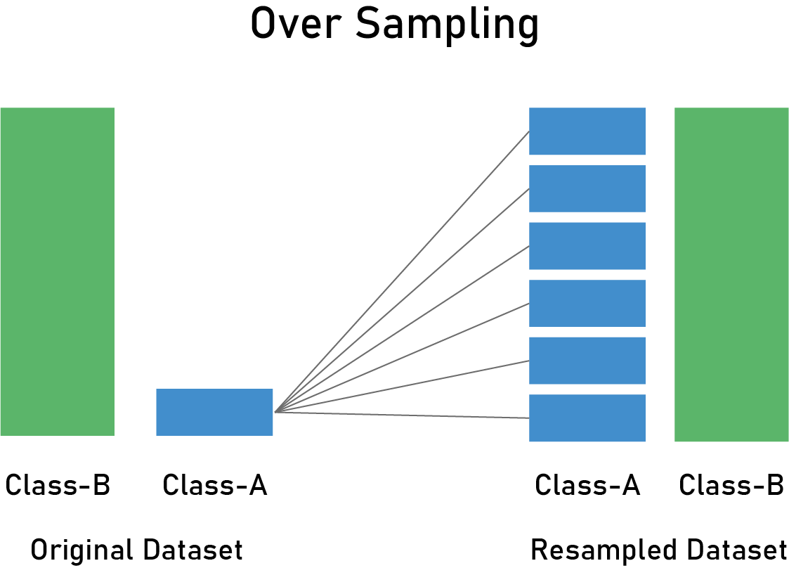 OVERSAMPLING