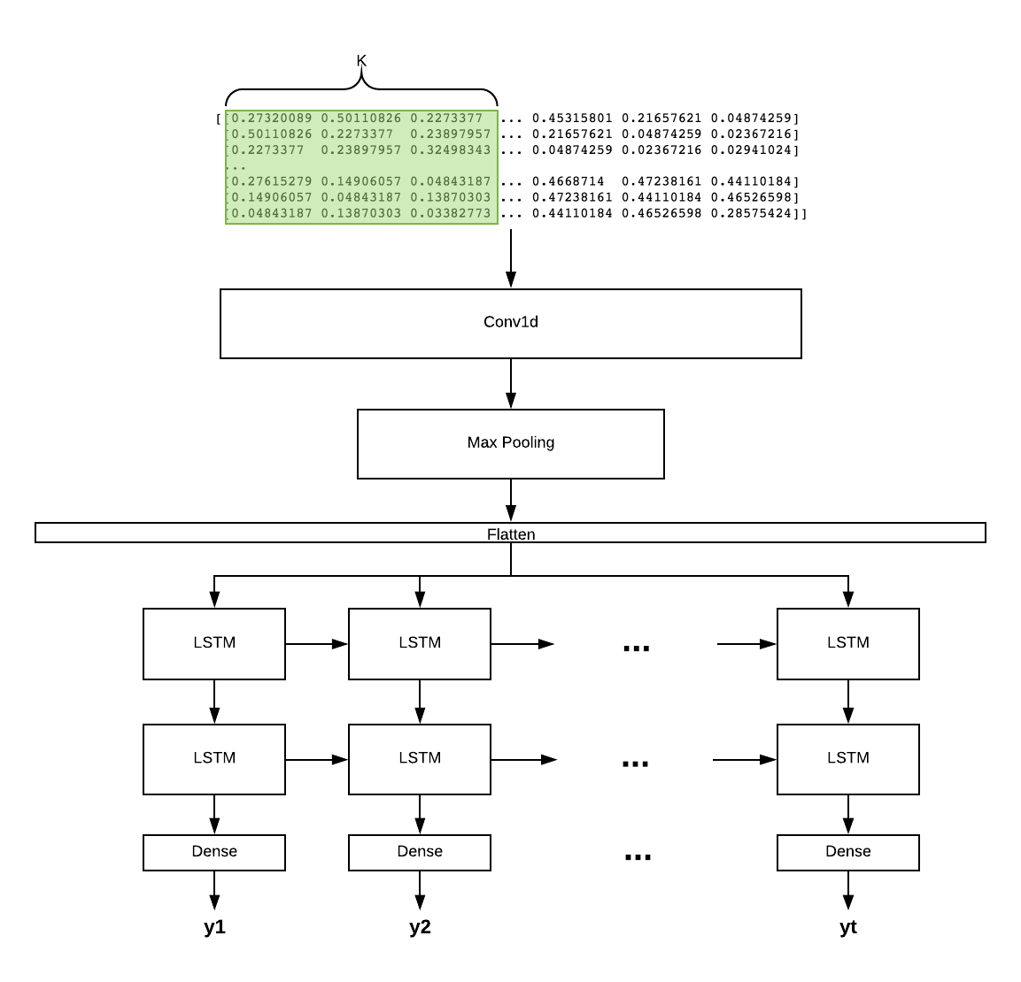 Get Started with Using CNN+LSTM for Forecasting  by Yitong Ren