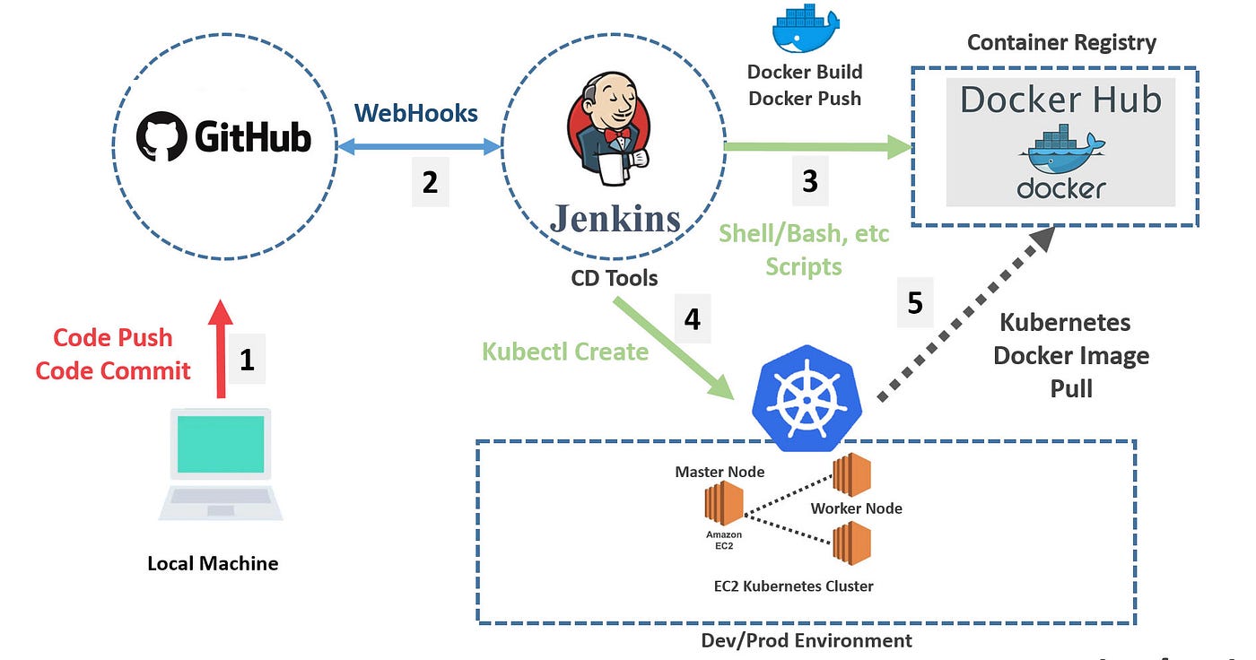 Build and Deploy a Docker Image to Jenkins + Kubernetes Cluster | by Martin  Bernaola | Analytics Vidhya | Medium