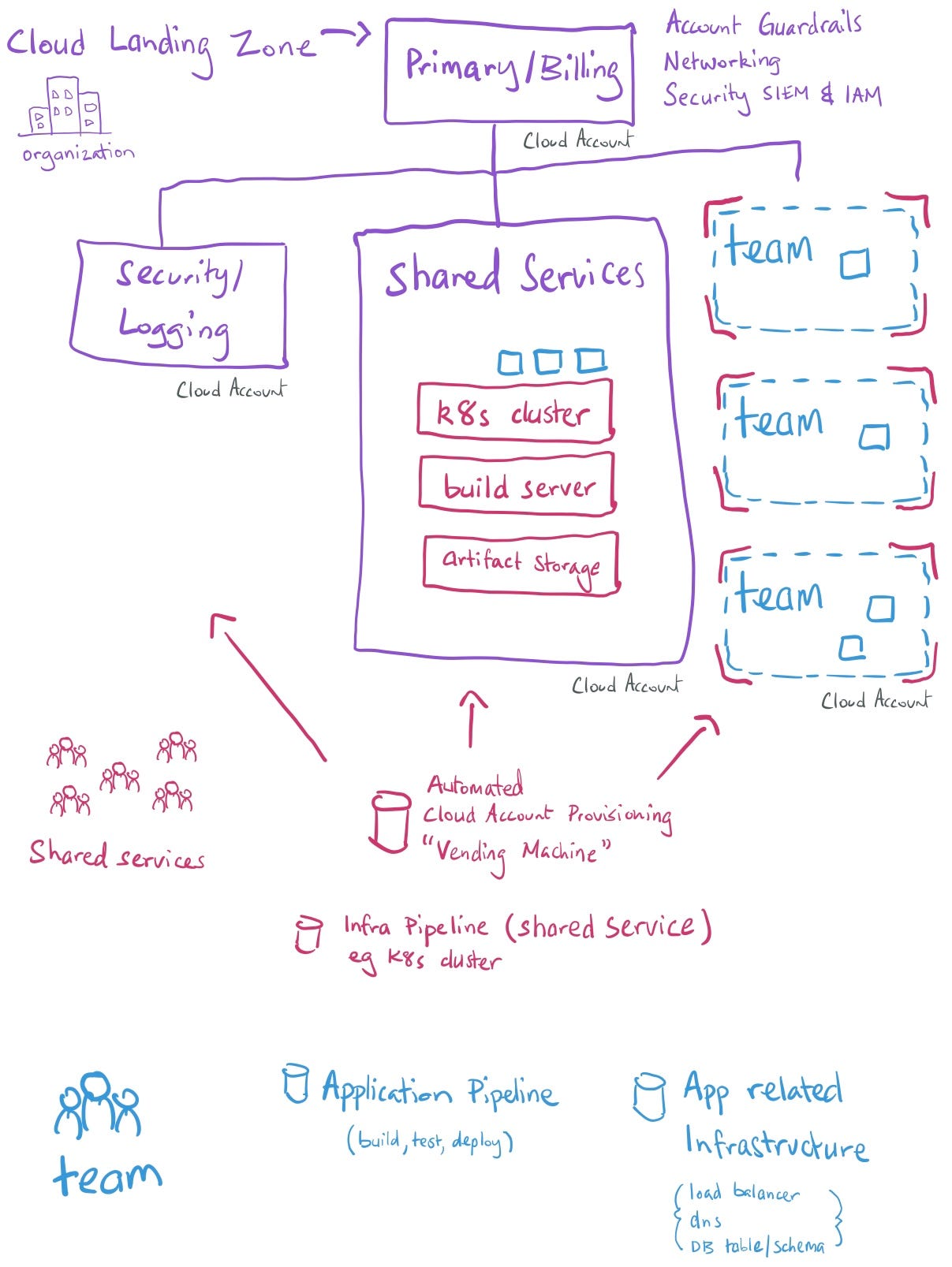 How Cloud Transformation at Scale can enable Good Software Delivery