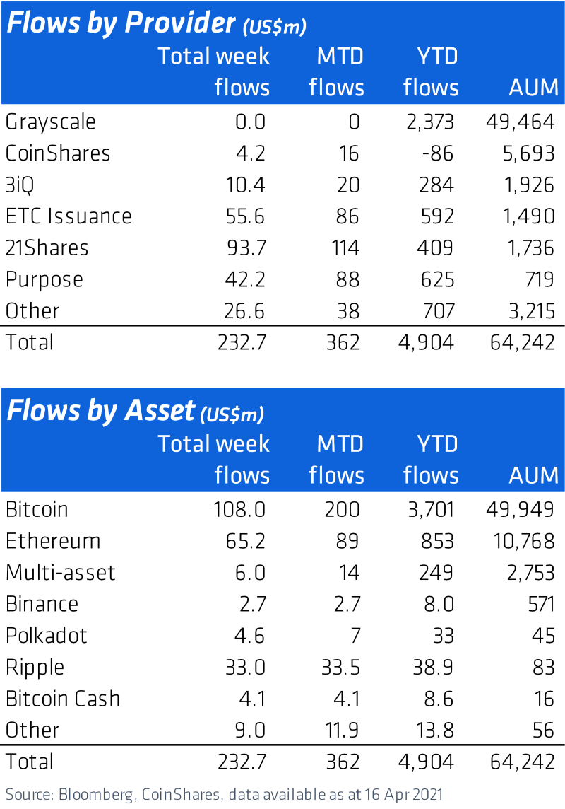 Vol 25 Digital Asset Fund Flows Weekly by James Butterfill CoinShares