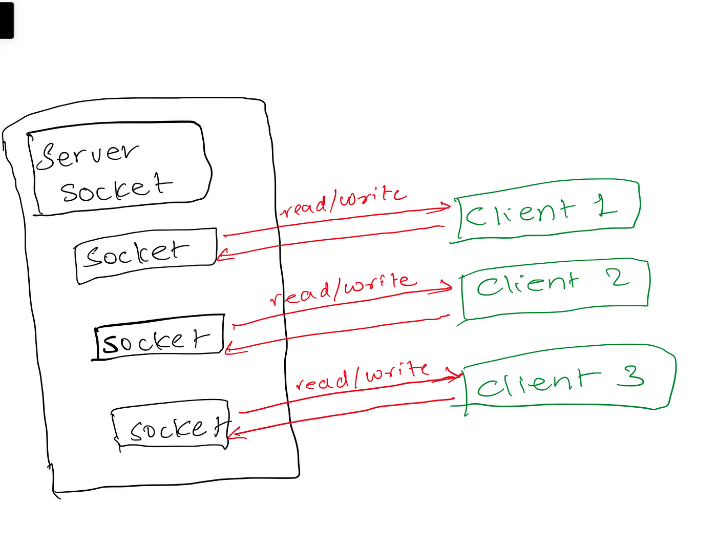 Multi-Client Chat Server using Sockets and Threads in Java | by Amit  Gyawali | Medium