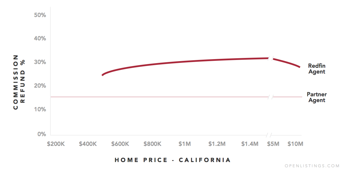 How does Redfin calculate its refund? by Open Listings Medium
