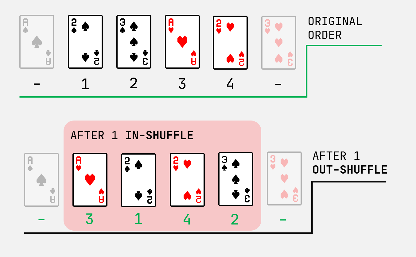 The Perfect Shuffle | by Shen Yi Hong | Towards Data Science