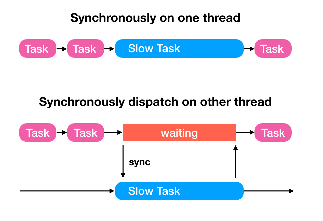 Multithreading In iOS. Part 1. Basic Concepts. by Aleksei Sapitskii