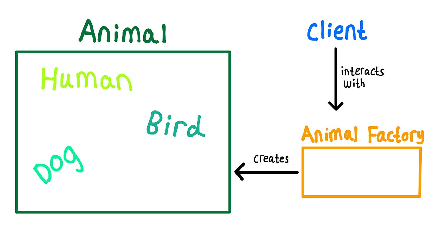 Learn The Factory Pattern In A Clean Simple Animal Application | by Matthew  MacFarquhar | Level Up Coding