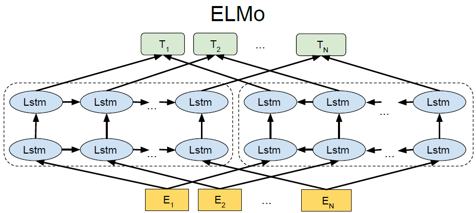 Review — ELMo: Deep Contextualized Word Representations | by Sik-Ho Tsang |  Medium