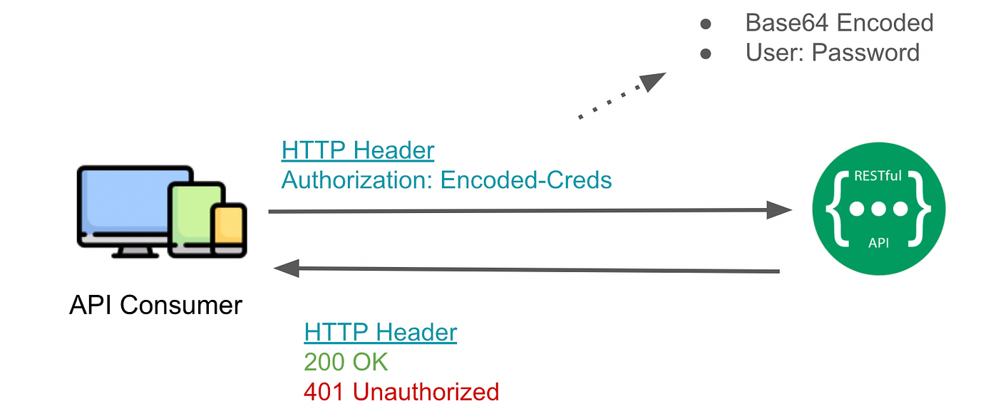 3 REST API Authentication strategies to secure your endpoints | With best  practices | by Avishek Jana | GEOGO