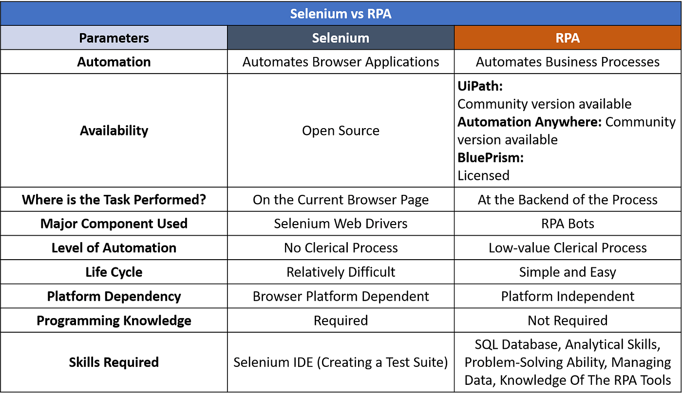 Comparison Between Selenium and RPA