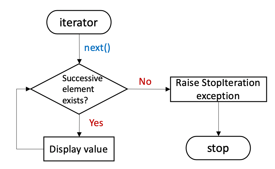 Limits of Iterator