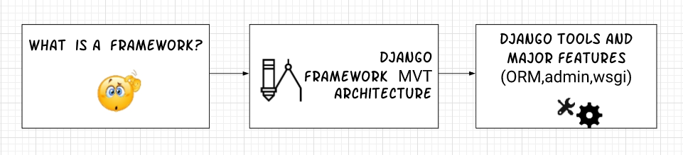 The DJANGO Framework!. Get familiar with Django. | by SUSHMITA JOSHI ...