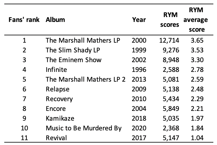 Ranked: The Albums of Eminem. Critics like the new album. Music fans… | by  David Burgess | Medium