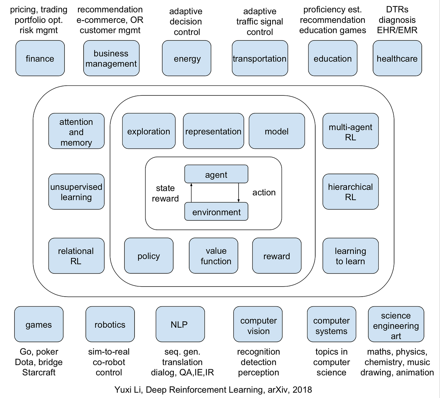 deep reinforcement learning with credit assignment for combinatorial optimization