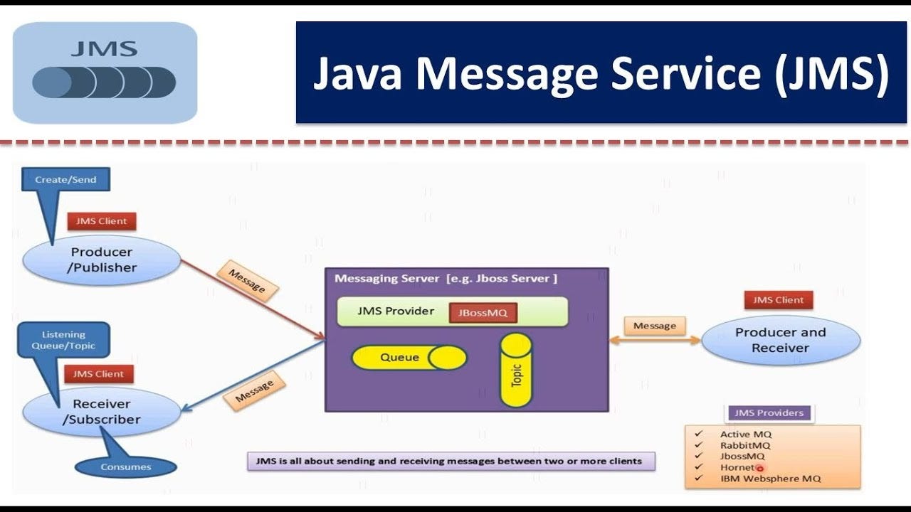 Spring Boot JMS Queues. JMS (Java Message Service) is a Java… | by Rishabh  Khot | Medium