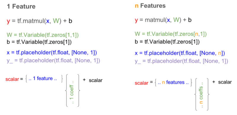 Linear Regression with Tensorflow | by Jimmy Seow | Medium