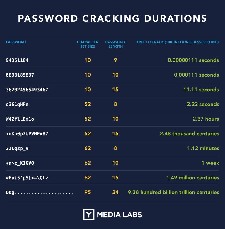 Your Password Sucks. A course to safety | by YML | Y Media Labs |