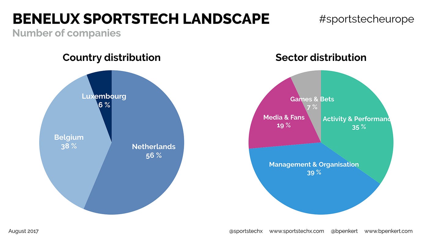Overview of the Benelux sportstech landscape by Benjamin Penkert