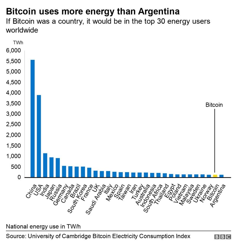 Why is cryptocurrency bad for environment