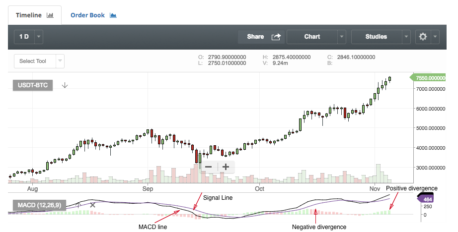 kaip prekiauti bitcoin su macd)